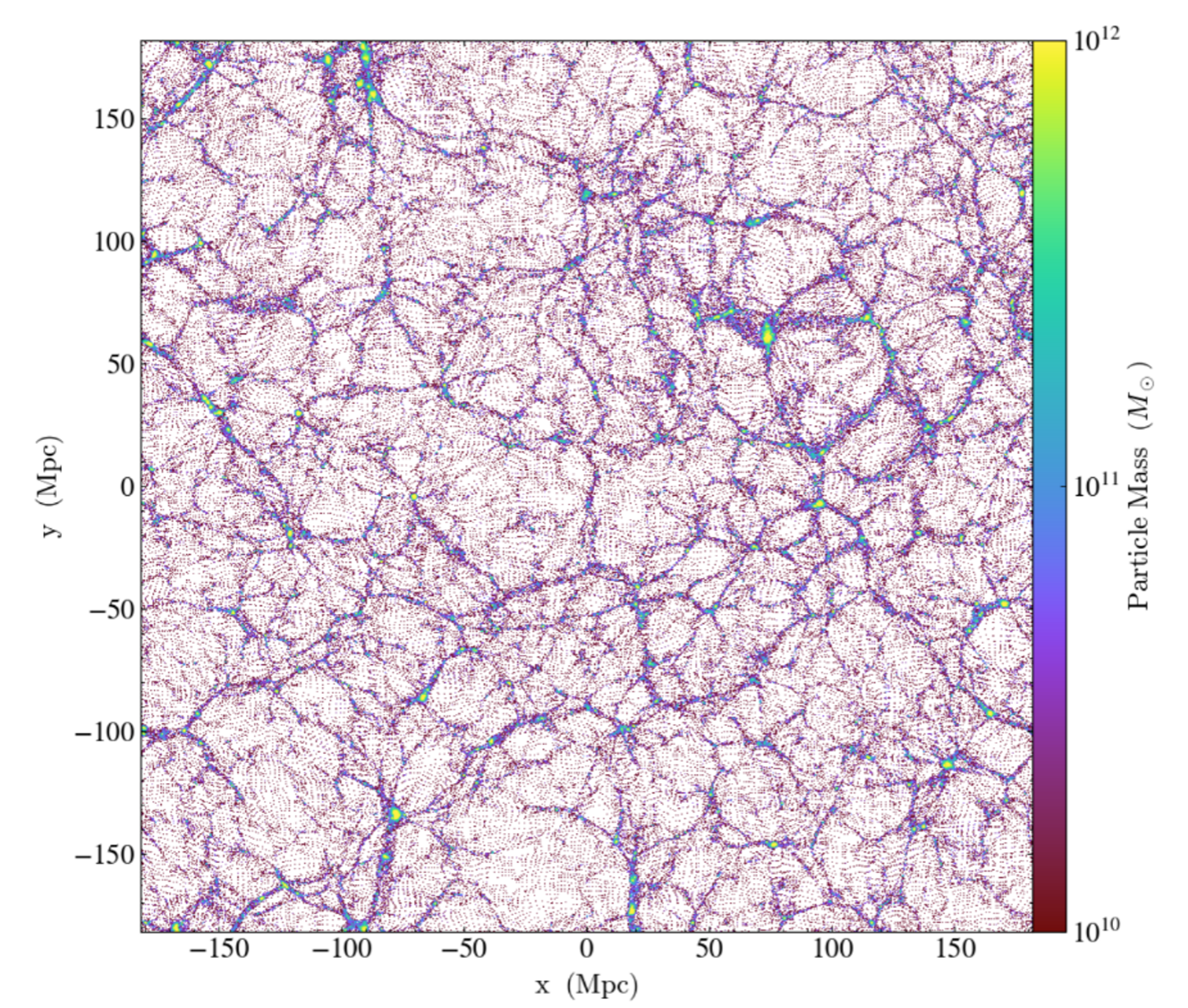 ‏شبکه کیهانی در شبیه‌سازی ماده تاریک استاندارد در مقیاس 250 مگاپارسکی با ۵۱۲۳ ذره